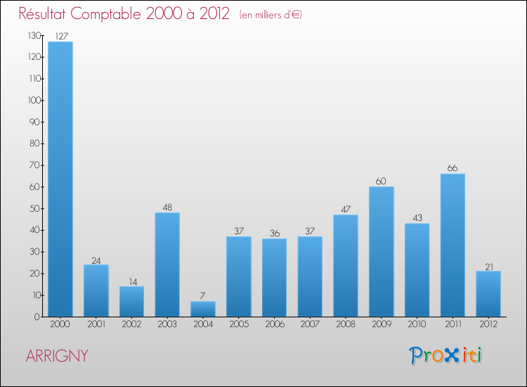 Evolution du résultat comptable pour la commune de ARRIGNY de 2000 à 2012 Evolution du résultat comptable pour ARRIGNY de 2000 à 2012