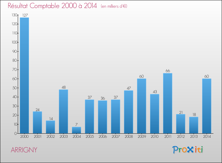 Evolution du résultat comptable pour la commune de ARRIGNY de 2000 à 2014 Evolution du résultat comptable pour ARRIGNY de 2000 à 2014