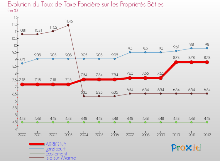 Evolution du taux de la taxe foncière sur le bati pour ARRIGNY et les communes proches de 2000 à 2012 Comparaison des taux de taxe foncière sur le bati pour ARRIGNY et les communes voisines de 2000 à 2012