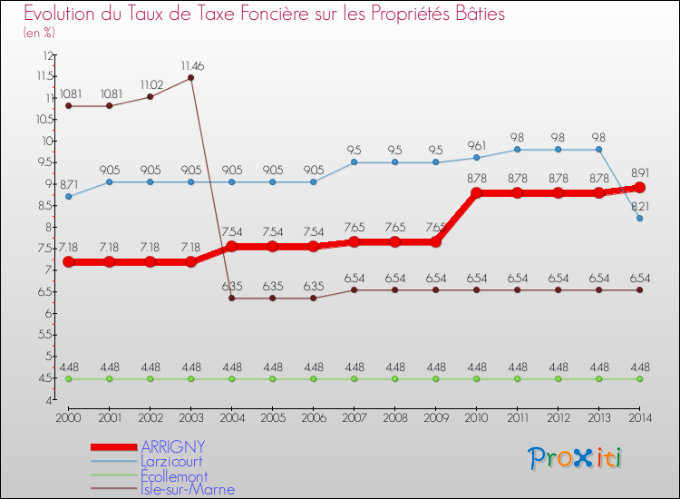 Evolution du taux de la taxe foncière sur le bati pour ARRIGNY et les communes proches de 2000 à 2014 Comparaison des taux de taxe foncière sur le bati pour ARRIGNY et les communes voisines de 2000 à 2014