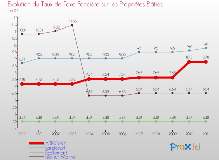 Evolution du taux de la taxe foncière sur le bati pour ARRIGNY et les communes proches Comparaison des taux de taxe foncière sur le bati pour ARRIGNY et les communes voisines