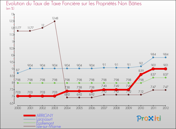Evolution du taux de la taxe foncière sur les immeubles et terrains non batis pour ARRIGNY et les communes proches de 2000 à 2012 Comparaison des taux de la taxe foncière sur les immeubles et terrains non batis pour ARRIGNY et les communes voisines de 2000 à 2012