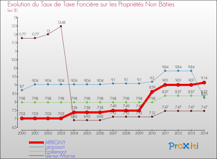 Evolution du taux de la taxe foncière sur les immeubles et terrains non batis pour ARRIGNY et les communes proches de 2000 à 2014 Comparaison des taux de la taxe foncière sur les immeubles et terrains non batis pour ARRIGNY et les communes voisines de 2000 à 2014