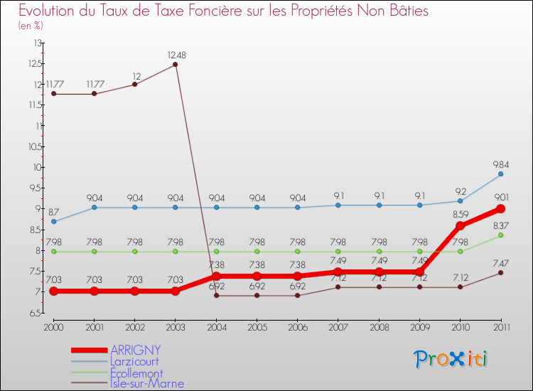 Evolution du taux de la taxe foncière sur les immeubles et terrains non batis pour ARRIGNY et les communes proches Comparaison des taux de la taxe foncière sur les immeubles et terrains non batis pour ARRIGNY et les communes voisines