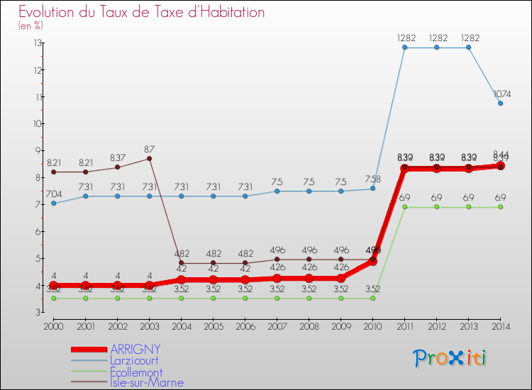 Evolution du taux de la taxe d'habitation pour ARRIGNY et les communes proches de 2000 à 2014 Comparaison des taux de la taxe d'habitation pour ARRIGNY et les communes voisines de 2000 à 2014