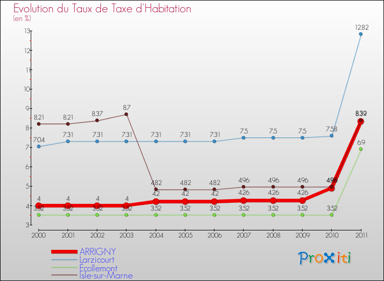 Evolution du taux de la taxe d'habitation pour ARRIGNY et les communes proches Comparaison des taux de la taxe d'habitation pour ARRIGNY et les communes voisines
