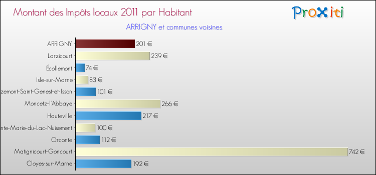 Montant des impôts locaux par Habitant pour ARRIGNY et les communes proches Comparaison des impôts locaux par habitant pour ARRIGNY et les communes voisines