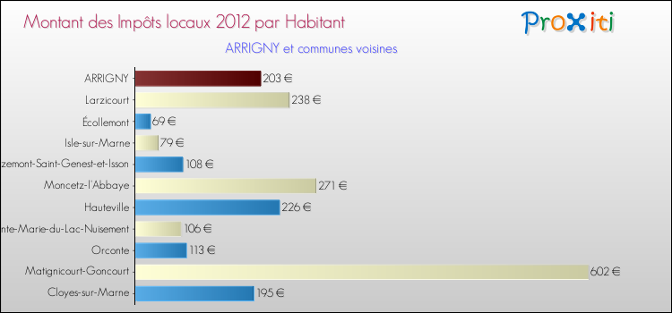 Montant des impôts locaux par Habitant pour ARRIGNY et les communes proches Comparaison des impôts locaux par habitant pour ARRIGNY et les communes voisines