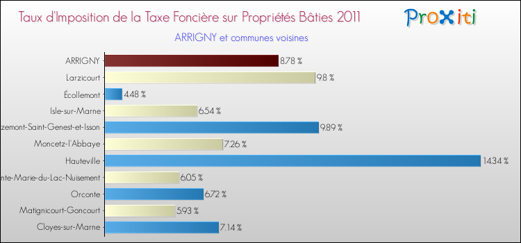 Taux d'imposition de la taxe foncière sur le bati 2011 pour ARRIGNY et les communes proches Comparaison des taux d'imposition de la taxe foncière sur le bati 2011 pour ARRIGNY et les communes voisines