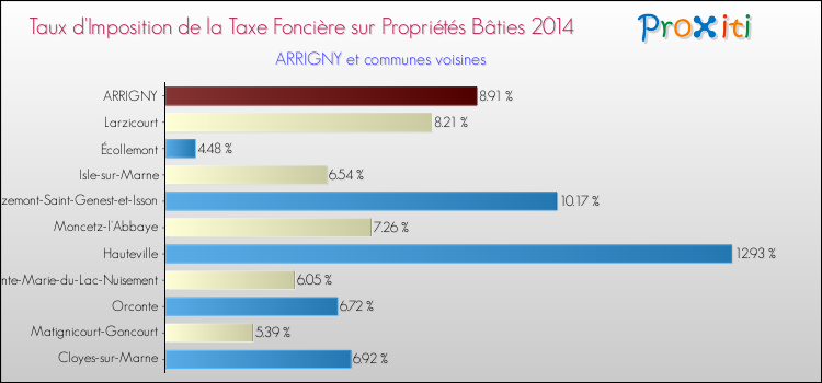 Taux d'imposition de la taxe foncière sur le bati 2014 pour ARRIGNY et les communes proches Comparaison des taux d'imposition de la taxe foncière sur le bati 2014 pour ARRIGNY et les communes voisines