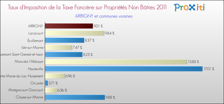 Taux d'imposition de la taxe foncière sur les immeubles et terrains non batis 2011 pour ARRIGNY et les communes proches Comparaison des taux d'imposition de la taxe foncière sur les immeubles et terrains non batis 2011 pour ARRIGNY et les communes voisines
