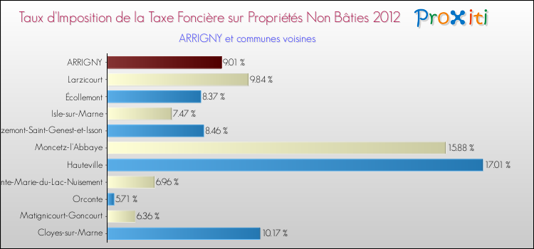 Taux d'imposition de la taxe foncière sur les immeubles et terrains non batis 2012 pour ARRIGNY et les communes proches Comparaison des taux d'imposition de la taxe foncière sur les immeubles et terrains non batis 2012 pour ARRIGNY et les communes voisines