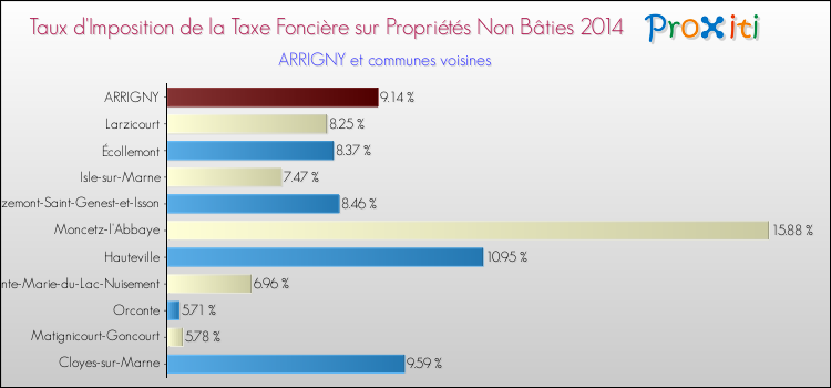 Taux d'imposition de la taxe foncière sur les immeubles et terrains non batis 2014 pour ARRIGNY et les communes proches Comparaison des taux d'imposition de la taxe foncière sur les immeubles et terrains non batis 2014 pour ARRIGNY et les communes voisines