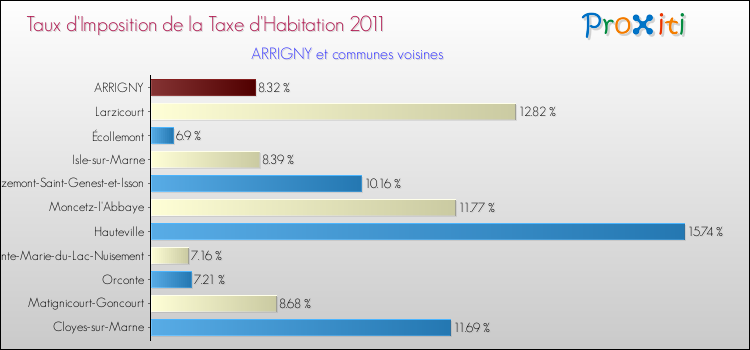 Taux d'imposition de la taxe d'habitation 2011 pour ARRIGNY et les communes proches Comparaison des taux d'imposition de la taxe d'habitation 2011 pour ARRIGNY et les communes voisines