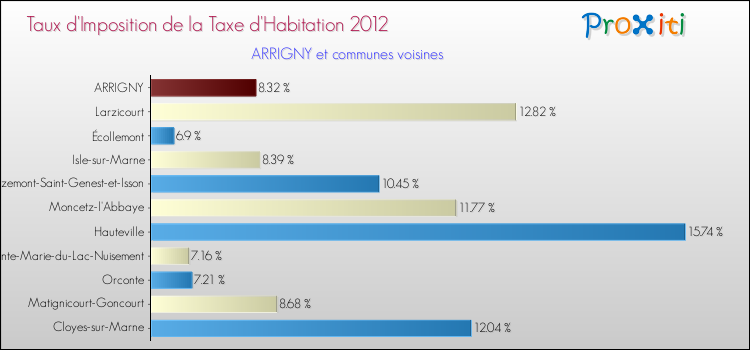 Taux d'imposition de la taxe d'habitation 2012 pour ARRIGNY et les communes proches Comparaison des taux d'imposition de la taxe d'habitation 2012 pour ARRIGNY et les communes voisines