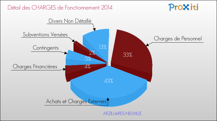 Décomposition des Charges de Fonctionnement 2014 de la commune de ARZILLIèRES-NEUVILLE Charges de Fonctionnement 2014 pour la commune de ARZILLIèRES-NEUVILLE
