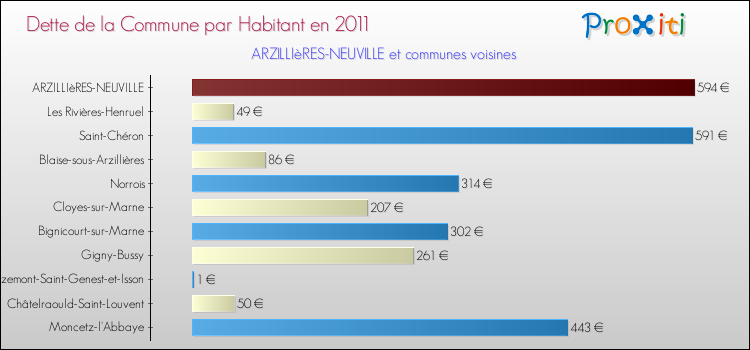 Dette par habitant de la commune en 2011 pour ARZILLIèRES-NEUVILLE et les communes proches Comparaison de la dette par habitant de la commune en 2011 pour ARZILLIèRES-NEUVILLE et les communes voisines