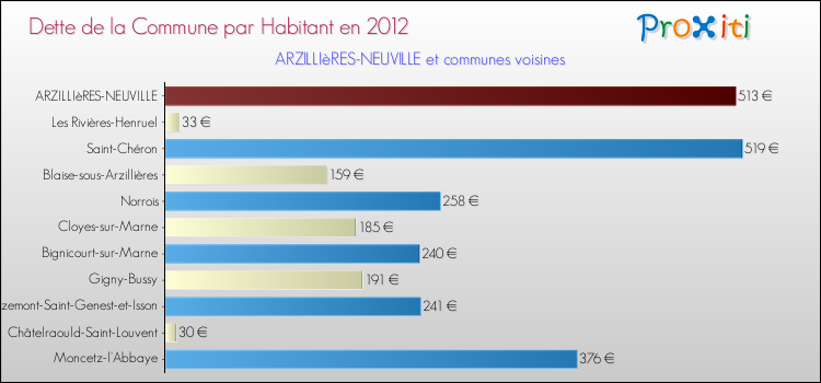 Dette par habitant de la commune en 2012 pour ARZILLIèRES-NEUVILLE et les communes proches Comparaison de la dette par habitant de la commune en 2012 pour ARZILLIèRES-NEUVILLE et les communes voisines