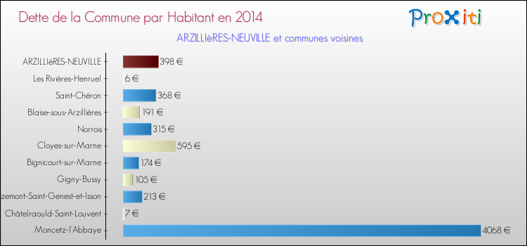 Dette par habitant de la commune en 2014 pour ARZILLIèRES-NEUVILLE et les communes proches Comparaison de la dette par habitant de la commune en 2014 pour ARZILLIèRES-NEUVILLE et les communes voisines