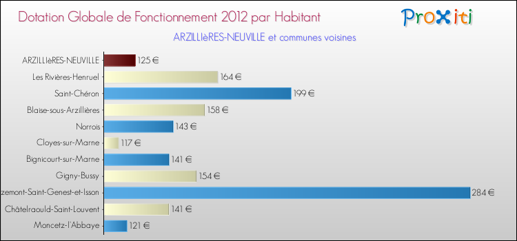 Montant des dotations globales de fonctionnement DGF par Habitant pour ARZILLIèRES-NEUVILLE et les communes proches Comparaison des des dotations globales de fonctionnement DGF par habitant pour ARZILLIèRES-NEUVILLE et les communes voisines