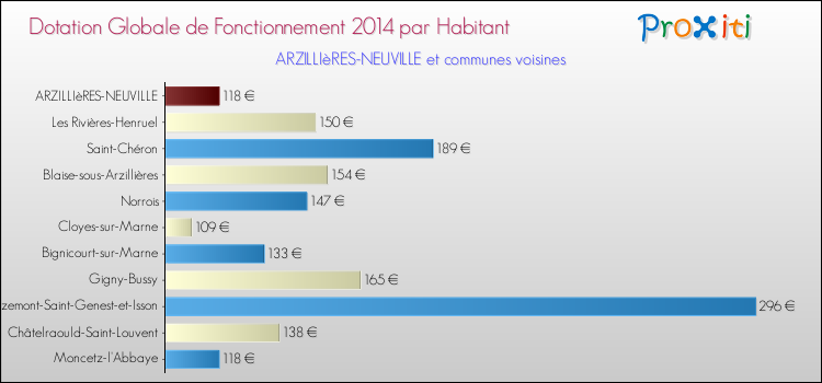 Montant des dotations globales de fonctionnement DGF par Habitant pour ARZILLIèRES-NEUVILLE et les communes proches en 2014. Comparaison des des dotations globales de fonctionnement DGF par habitant pour ARZILLIèRES-NEUVILLE et les communes voisines en 2014.
