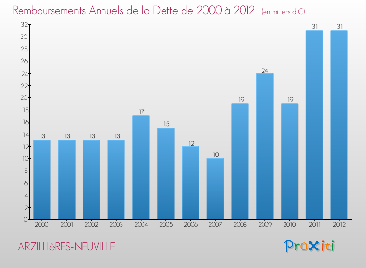 Evolution de l'annuité de la dette pour la commune de ARZILLIèRES-NEUVILLE de 2000 à 2012 Annuités de la dette pour ARZILLIèRES-NEUVILLE de 2000 à 2012