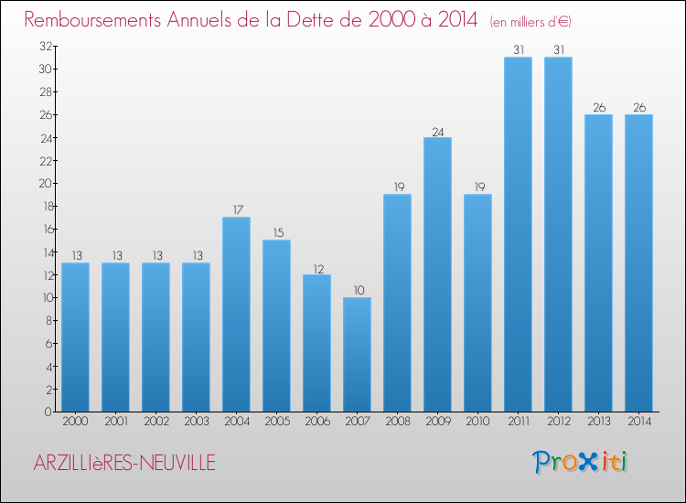 Evolution de l'annuité de la dette pour la commune de ARZILLIèRES-NEUVILLE de 2000 à 2014 Annuités de la dette pour ARZILLIèRES-NEUVILLE de 2000 à 2014