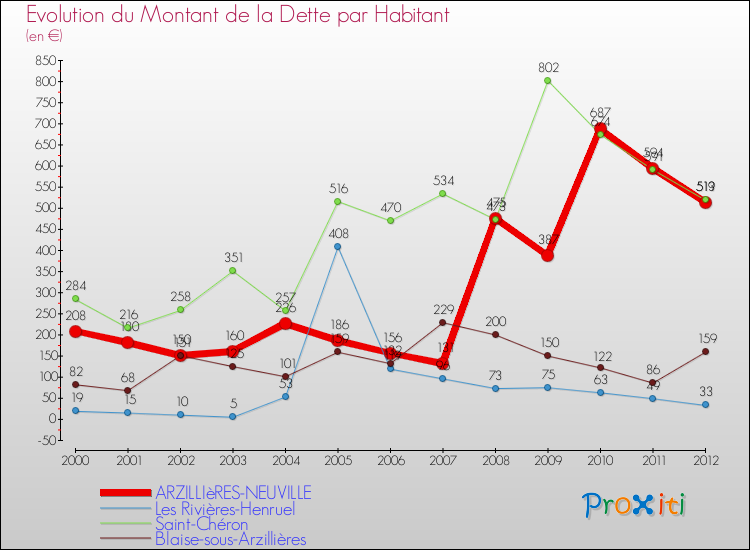 Evolution de la dette par habitant pour la commune de ARZILLIèRES-NEUVILLE et les communes proches de 2000 à 2012 Comparaison de la dette par habitant pour ARZILLIèRES-NEUVILLE et les communes voisines de 2000 à 2012