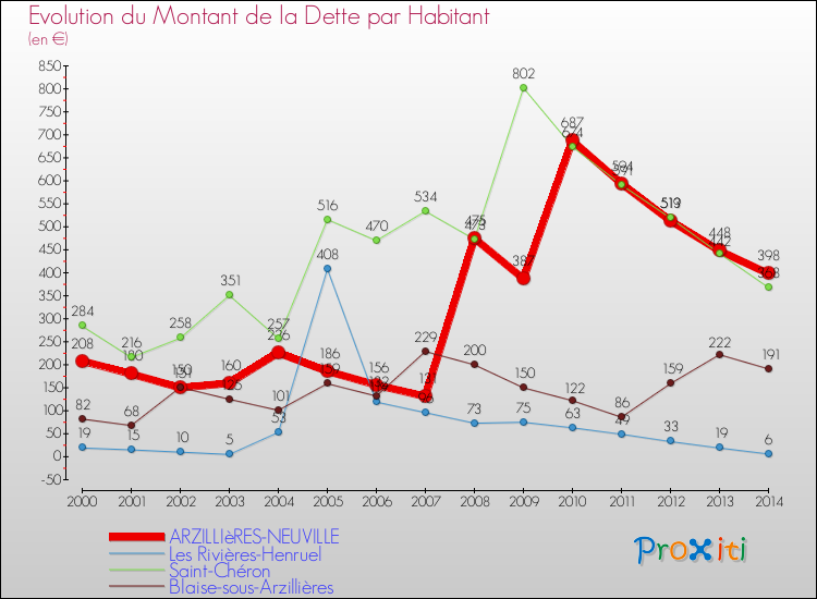 Evolution de la dette par habitant pour la commune de ARZILLIèRES-NEUVILLE et les communes proches de 2000 à 2014 Comparaison de la dette par habitant pour ARZILLIèRES-NEUVILLE et les communes voisines de 2000 à 2014