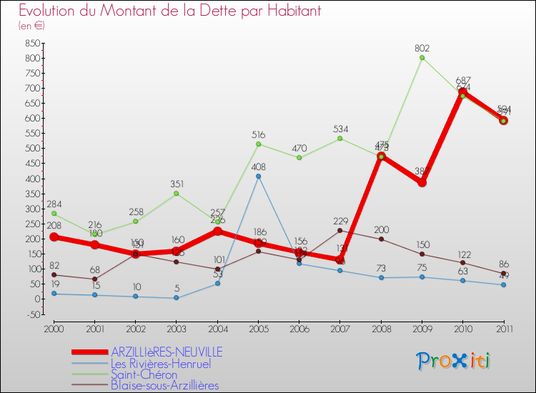 Evolution de la dette par habitant pour la commune de ARZILLIèRES-NEUVILLE et les communes proches Comparaison de la dette par habitant pour ARZILLIèRES-NEUVILLE et les communes voisines