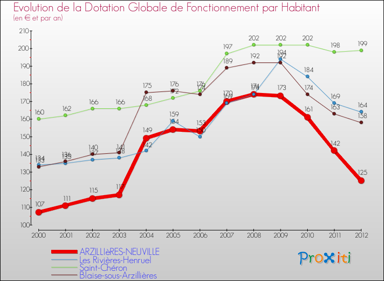Evolution et montant de la dotation globale de fonctionnement par Habitant pour ARZILLIèRES-NEUVILLE et les communes proches Comparaison des dotations globales de fonctionnement par habitant pour ARZILLIèRES-NEUVILLE et les communes voisines