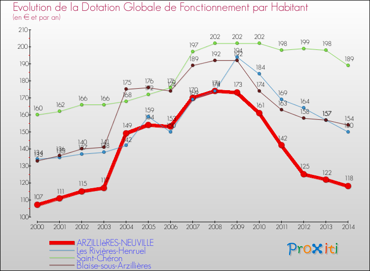 Evolution et montant de la dotation globale de fonctionnement par Habitant pour ARZILLIèRES-NEUVILLE et les communes proches de 2000 à 2014. Comparaison des dotations globales de fonctionnement par habitant pour ARZILLIèRES-NEUVILLE et les communes voisines de 2000 à 2014.