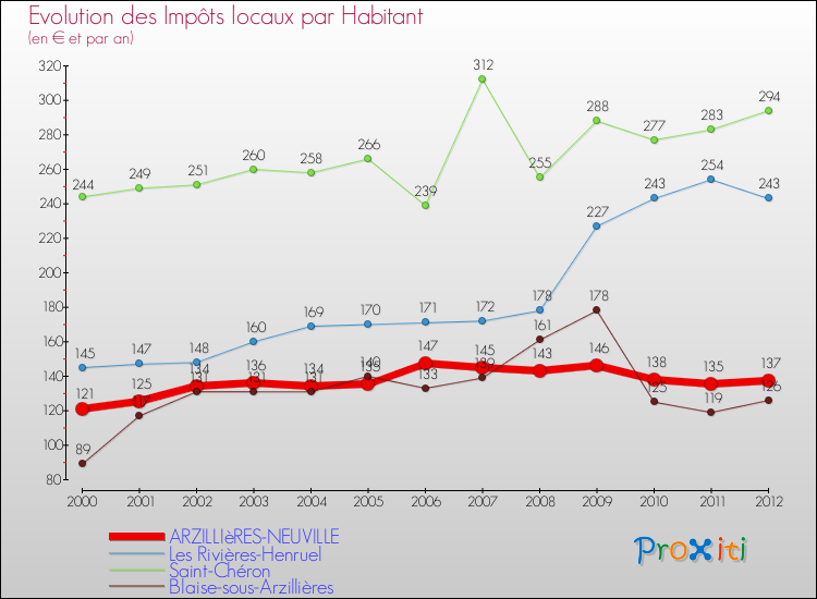 Evolution et montant des impôts locaux par Habitant pour ARZILLIèRES-NEUVILLE et les communes proches Comparaison des impôts locaux par habitant pour ARZILLIèRES-NEUVILLE et les communes voisines