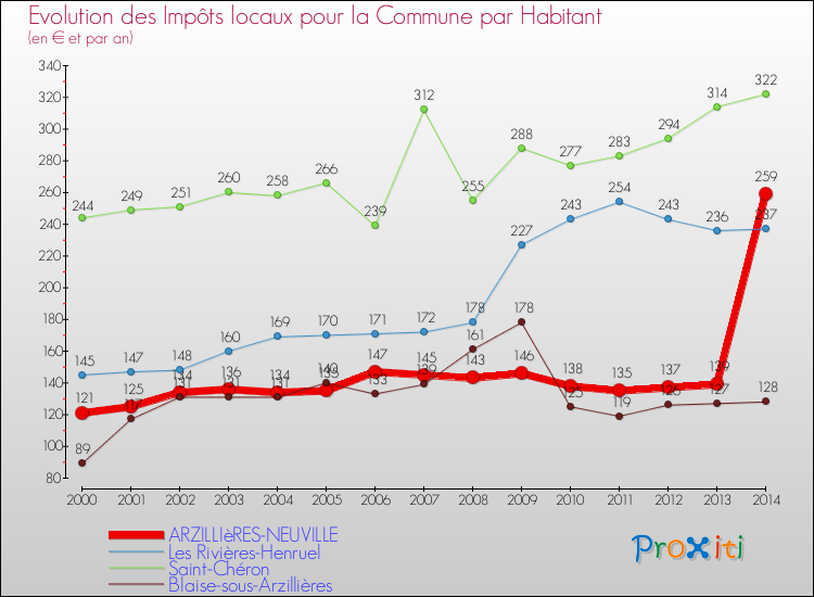 Evolution et montant des impôts locaux par Habitant pour ARZILLIèRES-NEUVILLE et les communes proches de 2000 à 2014 Comparaison des impôts locaux par habitant pour ARZILLIèRES-NEUVILLE et les communes voisines de 2000 à 2014