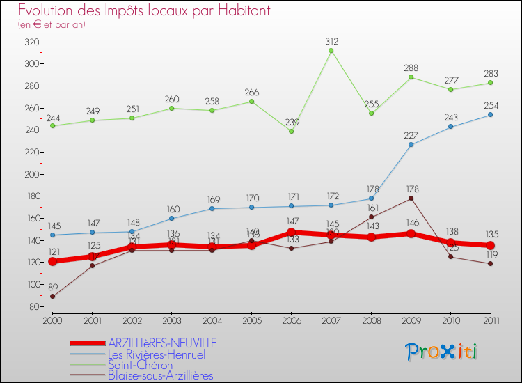Evolution et montant des impôts locaux par Habitant pour ARZILLIèRES-NEUVILLE et les communes proches Comparaison des impôts locaux par habitant pour ARZILLIèRES-NEUVILLE et les communes voisines