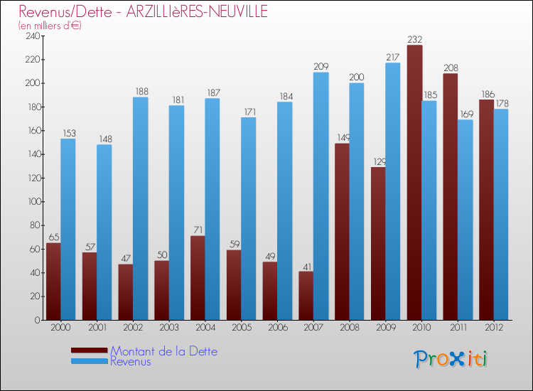 Evolution comparée de la dette et des revenus pour la commune de ARZILLIèRES-NEUVILLE de 2000 à 2012 Comparaison de la dette et des revenus pour ARZILLIèRES-NEUVILLE de 2000 à 2012