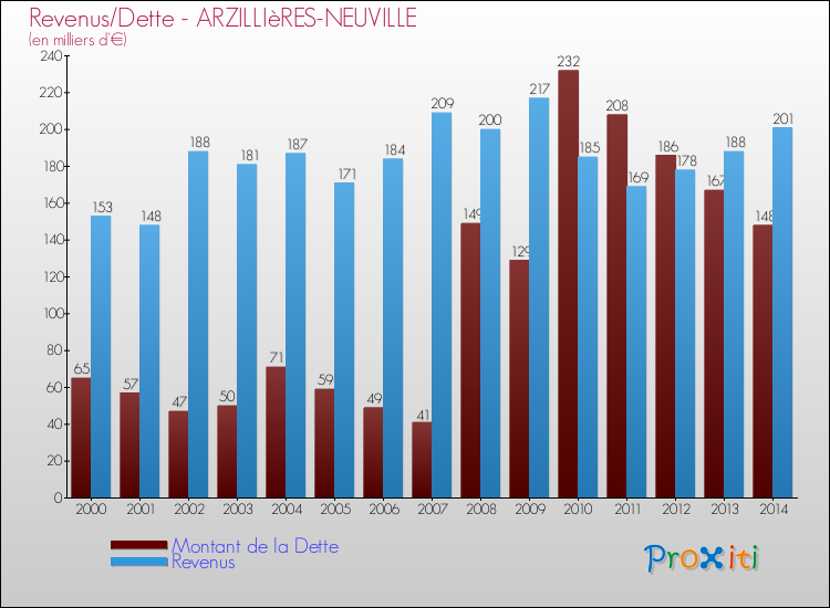 Evolution comparée de la dette et des revenus pour la commune de ARZILLIèRES-NEUVILLE de 2000 à 2014 Comparaison de la dette et des revenus pour ARZILLIèRES-NEUVILLE de 2000 à 2014