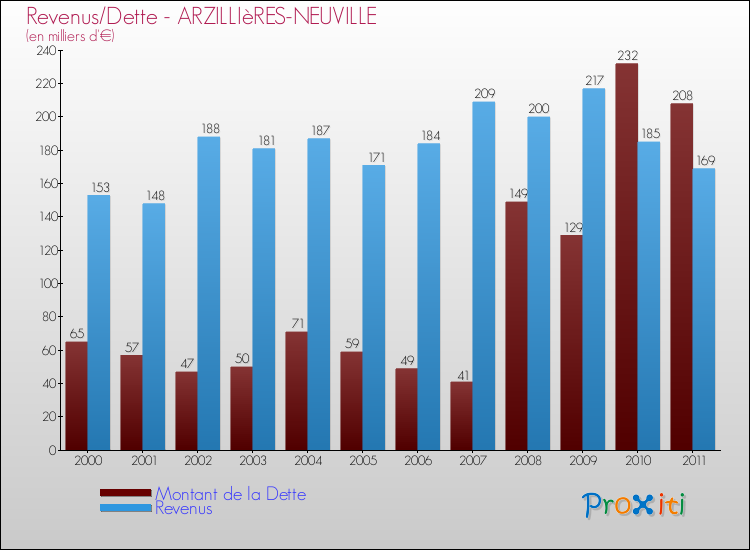 Evolution comparée de la dette et des revenus pour la commune de ARZILLIèRES-NEUVILLE de 2000 à 2011 Comparaison de la dette et des revenus pour ARZILLIèRES-NEUVILLE de 2000 à 2011