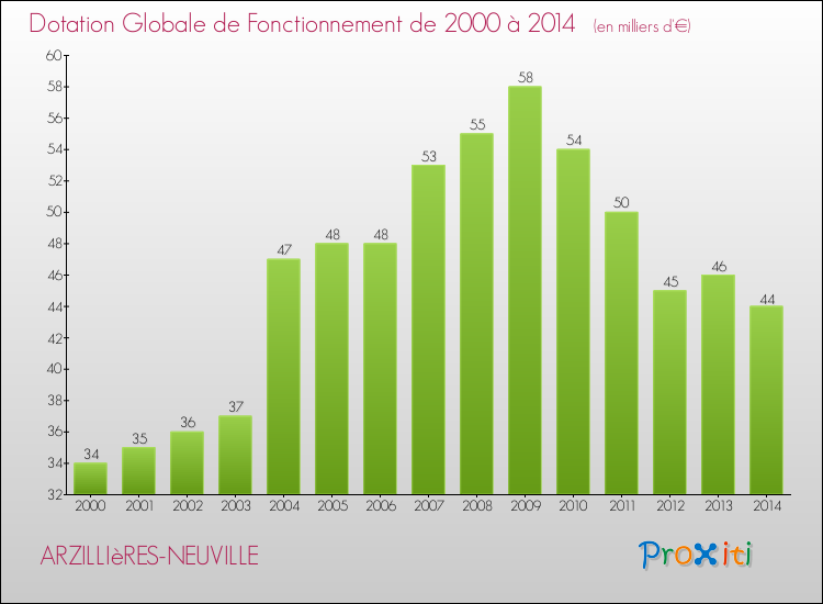 Evolution du montant de la Dotation Globale de Fonctionnement pour la commune de ARZILLIèRES-NEUVILLE de 2000 à 2014 Evolution du montant de la Dotation Globale de Fonctionnement pour ARZILLIèRES-NEUVILLE de 2000 à 2014