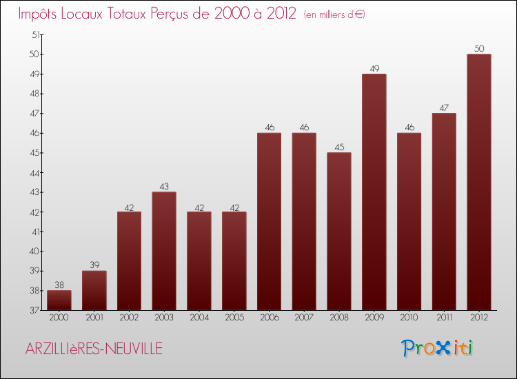 Evolution des Impôts Locaux pour la commune de ARZILLIèRES-NEUVILLE de 2000 à 2012 Evolution des Impôts Locaux pour ARZILLIèRES-NEUVILLE de 2000 à 2012