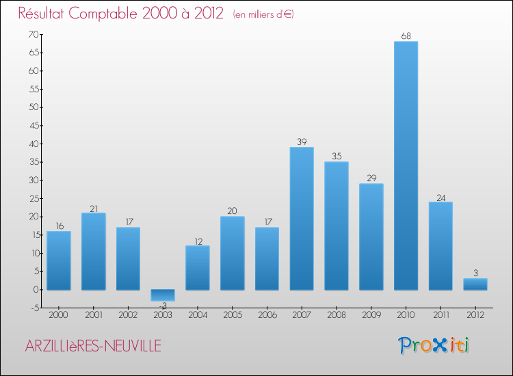 Evolution du résultat comptable pour la commune de ARZILLIèRES-NEUVILLE de 2000 à 2012 Evolution du résultat comptable pour ARZILLIèRES-NEUVILLE de 2000 à 2012
