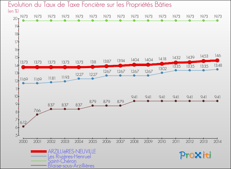 Evolution du taux de la taxe foncière sur le bati pour ARZILLIèRES-NEUVILLE et les communes proches de 2000 à 2014 Comparaison des taux de taxe foncière sur le bati pour ARZILLIèRES-NEUVILLE et les communes voisines de 2000 à 2014