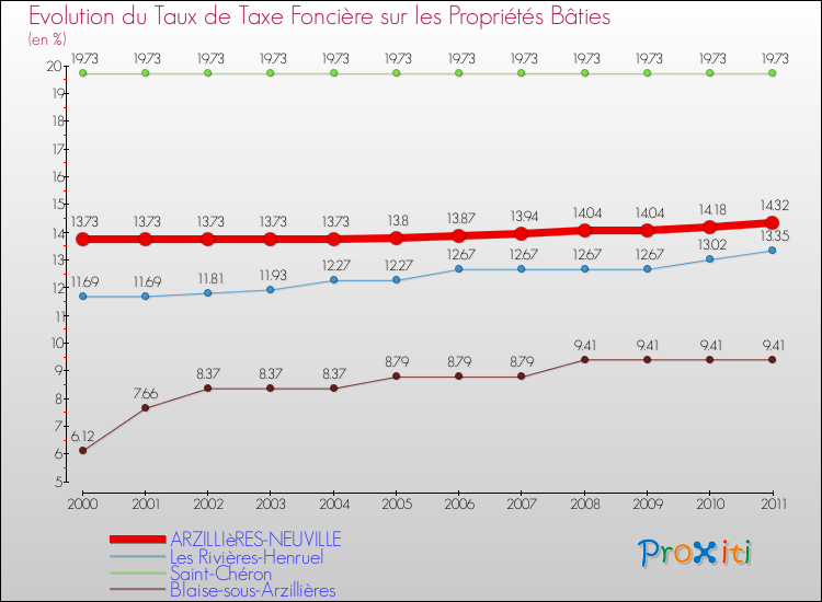Evolution du taux de la taxe foncière sur le bati pour ARZILLIèRES-NEUVILLE et les communes proches Comparaison des taux de taxe foncière sur le bati pour ARZILLIèRES-NEUVILLE et les communes voisines