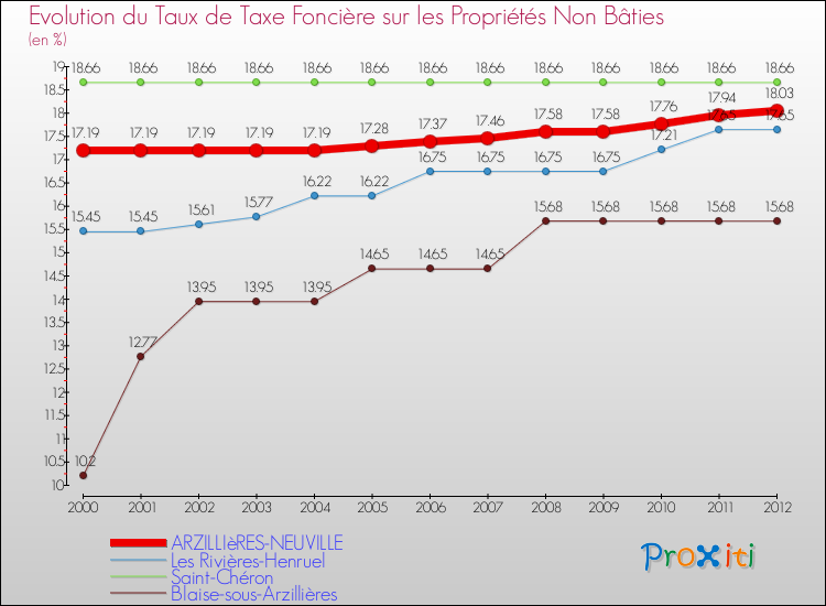 Evolution du taux de la taxe foncière sur les immeubles et terrains non batis pour ARZILLIèRES-NEUVILLE et les communes proches de 2000 à 2012 Comparaison des taux de la taxe foncière sur les immeubles et terrains non batis pour ARZILLIèRES-NEUVILLE et les communes voisines de 2000 à 2012