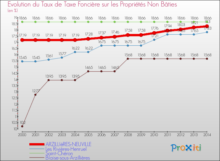 Evolution du taux de la taxe foncière sur les immeubles et terrains non batis pour ARZILLIèRES-NEUVILLE et les communes proches de 2000 à 2014 Comparaison des taux de la taxe foncière sur les immeubles et terrains non batis pour ARZILLIèRES-NEUVILLE et les communes voisines de 2000 à 2014