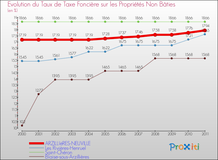 Evolution du taux de la taxe foncière sur les immeubles et terrains non batis pour ARZILLIèRES-NEUVILLE et les communes proches Comparaison des taux de la taxe foncière sur les immeubles et terrains non batis pour ARZILLIèRES-NEUVILLE et les communes voisines
