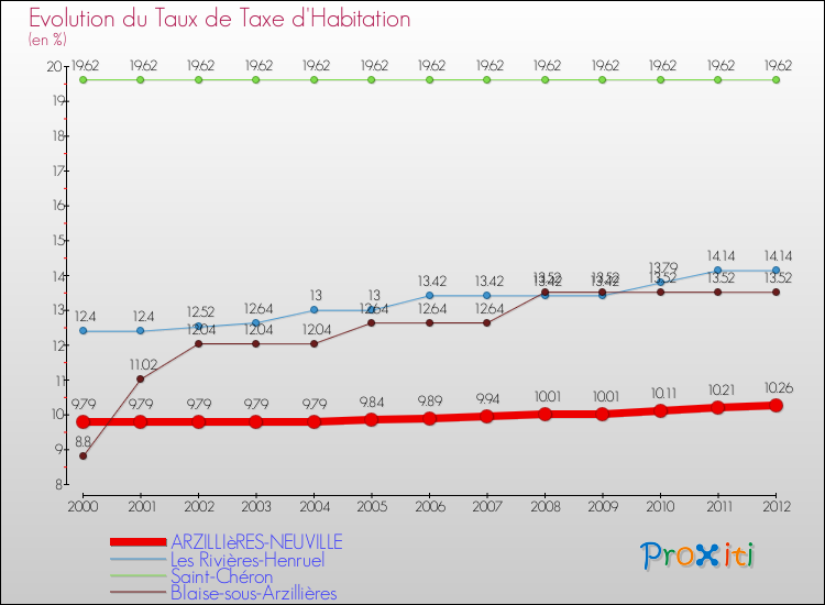 Evolution du taux de la taxe d'habitation pour ARZILLIèRES-NEUVILLE et les communes proches Comparaison des taux de la taxe d'habitation pour ARZILLIèRES-NEUVILLE et les communes voisines