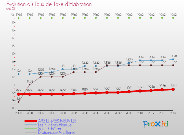 Evolution du taux de la taxe d'habitation pour ARZILLIèRES-NEUVILLE et les communes proches de 2000 à 2014 Comparaison des taux de la taxe d'habitation pour ARZILLIèRES-NEUVILLE et les communes voisines de 2000 à 2014
