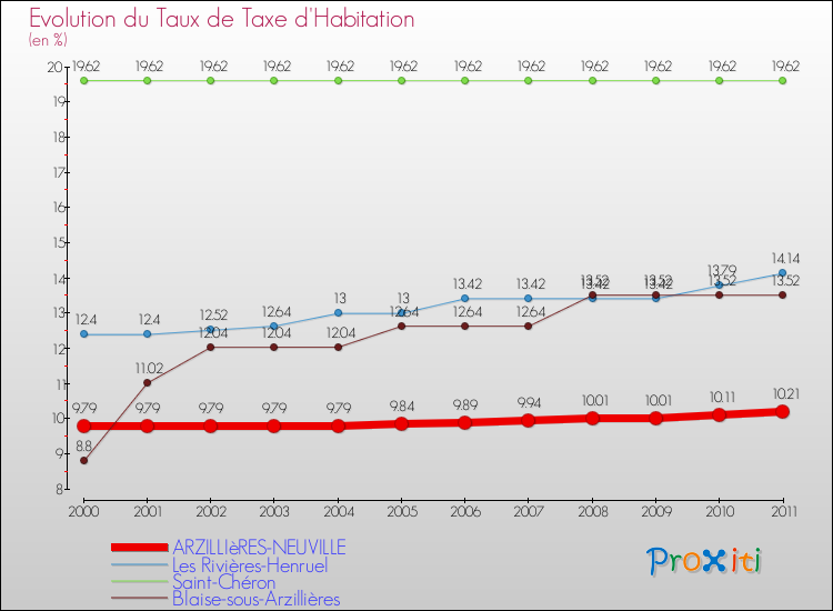 Evolution du taux de la taxe d'habitation pour ARZILLIèRES-NEUVILLE et les communes proches Comparaison des taux de la taxe d'habitation pour ARZILLIèRES-NEUVILLE et les communes voisines