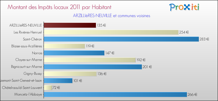 Montant des impôts locaux par Habitant pour ARZILLIèRES-NEUVILLE et les communes proches Comparaison des impôts locaux par habitant pour ARZILLIèRES-NEUVILLE et les communes voisines